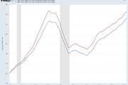 Case-Shiller Index still peaking at 224 in November 2018 - Copyright: S&P / Screenshot