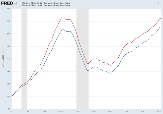 Case-Shiller Index still peaking at 224 in November 2018 - Copyright: S&P / Screenshot