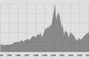 Internet Bubble / NASDAQ Composite Index - Copyright: Lalala666 on Wikipedia