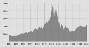 Internet Bubble / NASDAQ Composite Index - Copyright: Lalala666 on Wikipedia