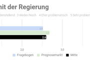 Ergebnis der repräsentativen  Studie n=1000 - Copyright: Prediki, August 2017