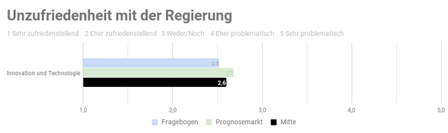 Ergebnis der repräsentativen  Studie n=1000 - Copyright: Prediki, August 2017