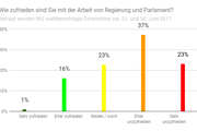 Zufriedenheit mit Österreichischer Regierung und Parlament - Copyright: Prediki, Juni 2017