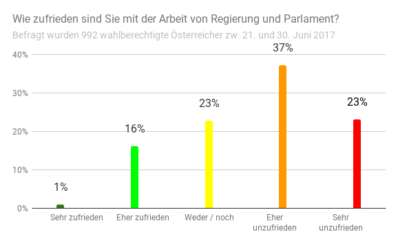 Zufriedenheit mit Österreichischer Regierung und Parlament