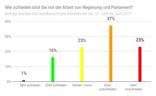 Zufriedenheit mit Österreichischer Regierung und Parlament - Copyright: Prediki, Juni 2017