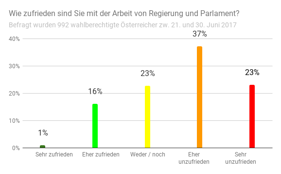 Zufriedenheit mit Österreichischer Regierung und Parlament - Copyright: Prediki, Juni 2017