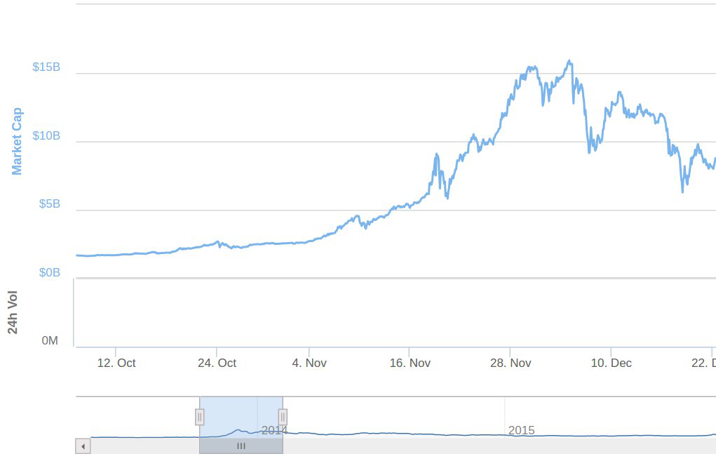 Bitcoins First Bubble