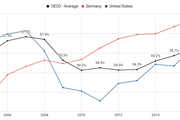 Employment rate of under second level education workers - Copyright: OECD Data