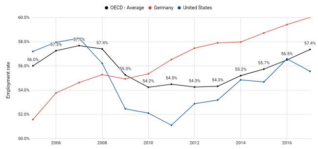 Employment rate of under second level education workers - Copyright: OECD Data