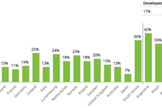 Percentage who access 50+ times in a day - Copyright: Prediki 