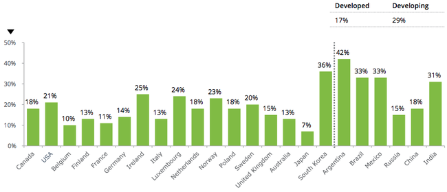 Percentage who access 50+ times in a day - Copyright: Prediki 