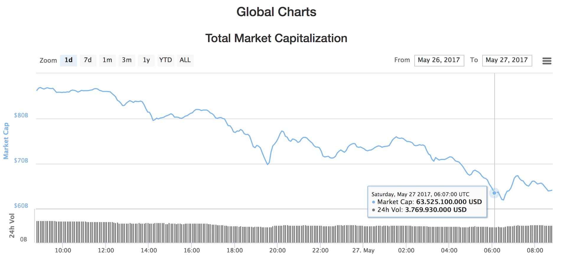 Cryptocurrency -30% Decline May 2017 $63.5bn