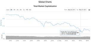 Cryptocurrency -30% Decline May 2017 $63.5bn - Copyright: Screenshot coinmarketcap.com