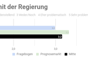 Ergebnis der repräsentativen  Studie n=1000 - Copyright: Prediki, August 2017