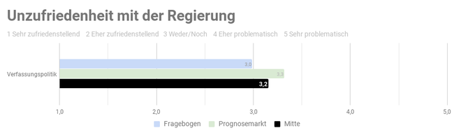 Ergebnis der repräsentativen  Studie n=1000 - Copyright: Prediki, August 2017