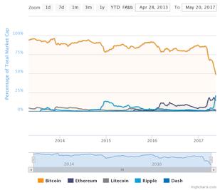 bitcoin dominance - Copyright: coinmarketcap.com