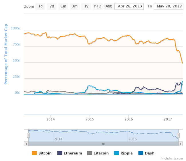 bitcoin dominance - Copyright: coinmarketcap.com