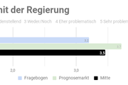 Ergebnis der repräsentativen  Studie n=1000 - Copyright: Prediki, August 2017