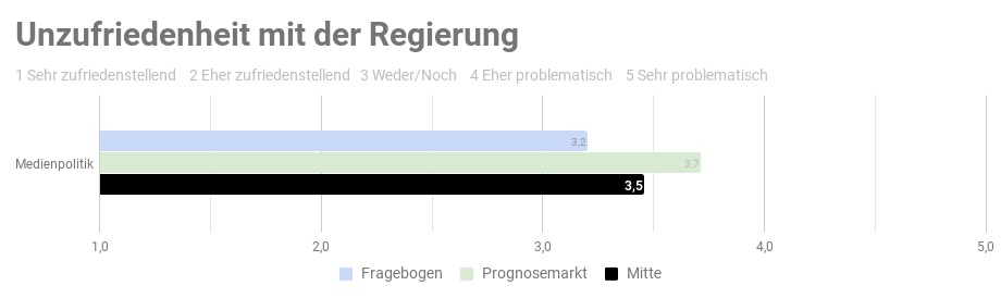 Ergebnis der repräsentativen  Studie n=1000