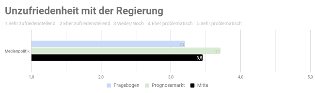 Ergebnis der repräsentativen  Studie n=1000 - Copyright: Prediki, August 2017