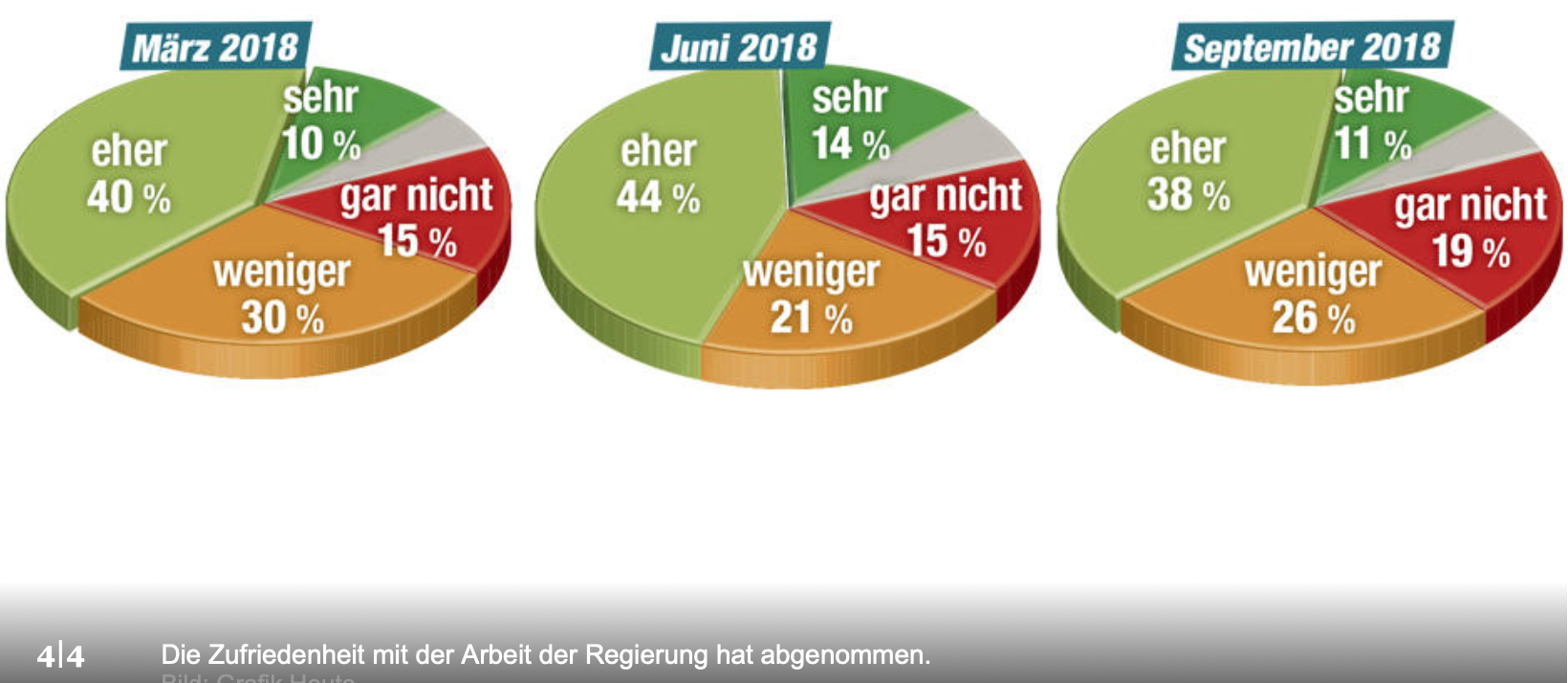 Zufriedenheit mit der Arbeit der Regierung