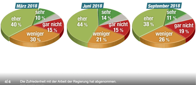 Zufriedenheit mit der Arbeit der Regierung - Copyright: heute.at