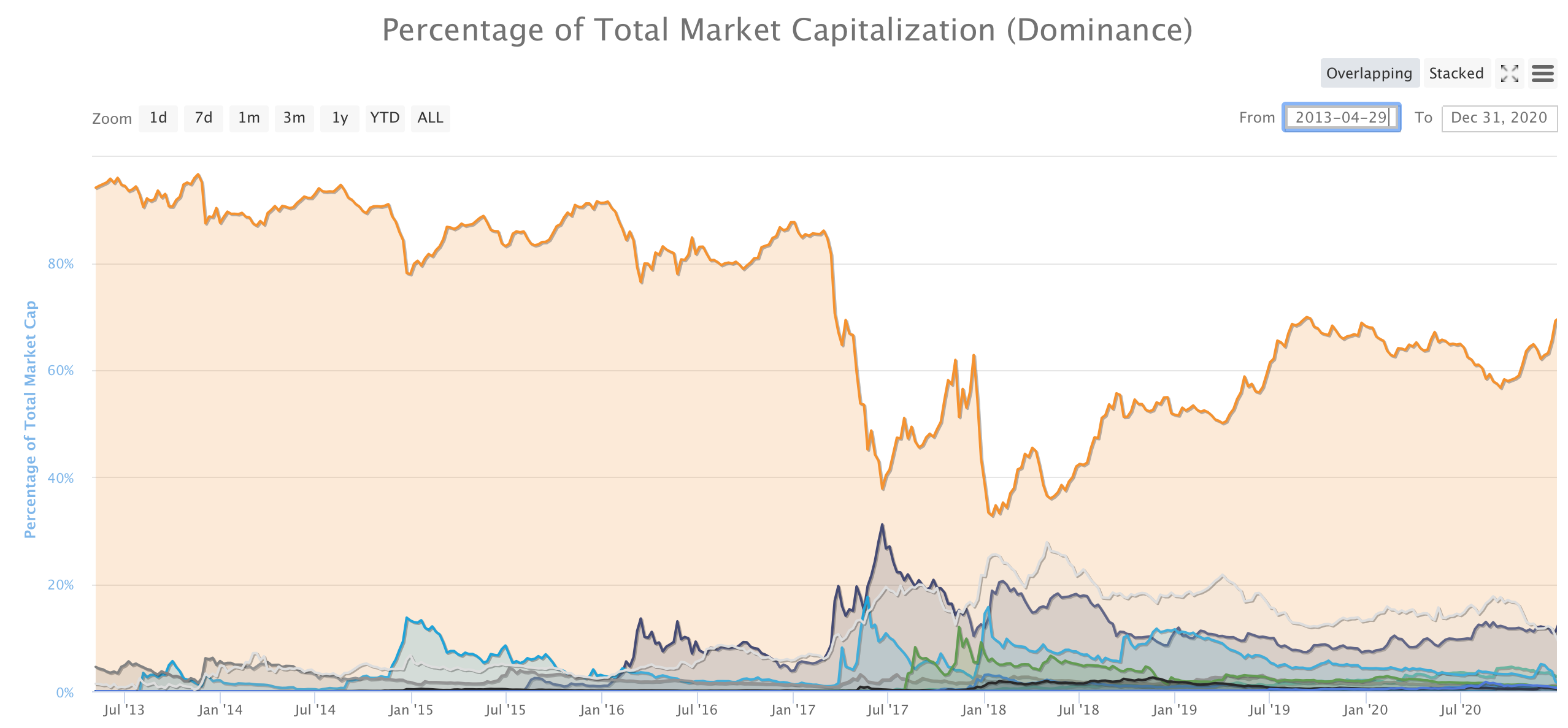 Bitcoin dominance index 31 December 2020