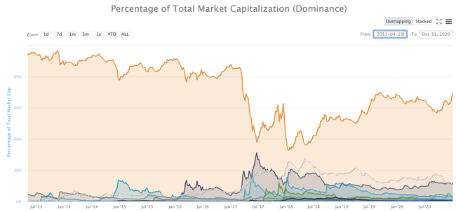 Bitcoin dominance index 31 December 2020 - Copyright: Screenshot Coinmarketcap 
