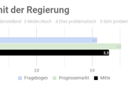 Ergebnis der repräsentativen  Studie n=1000 - Copyright: Prediki, August 2017