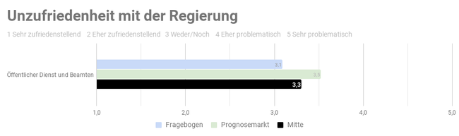 Ergebnis der repräsentativen  Studie n=1000 - Copyright: Prediki, August 2017