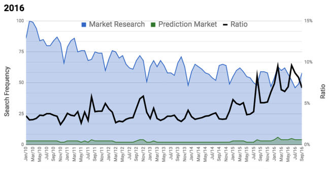 2016 New - Copyright: Prediki / Google Trend Data