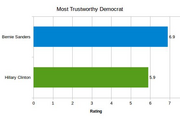 Trustworthiness of Democratic Candidates - Copyright: Prediki
