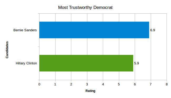 Trustworthiness of Democratic Candidates