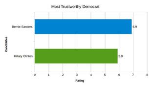 Trustworthiness of Democratic Candidates - Copyright: Prediki