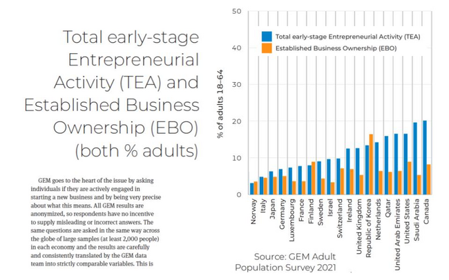 Entrepreneurship in Developed Countries (2022) - Copyright: Prediki based on GEM 21/22