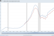 Case-Shiller Index reaches 223 in July 2018 - Copyright: S&P / Screenshot