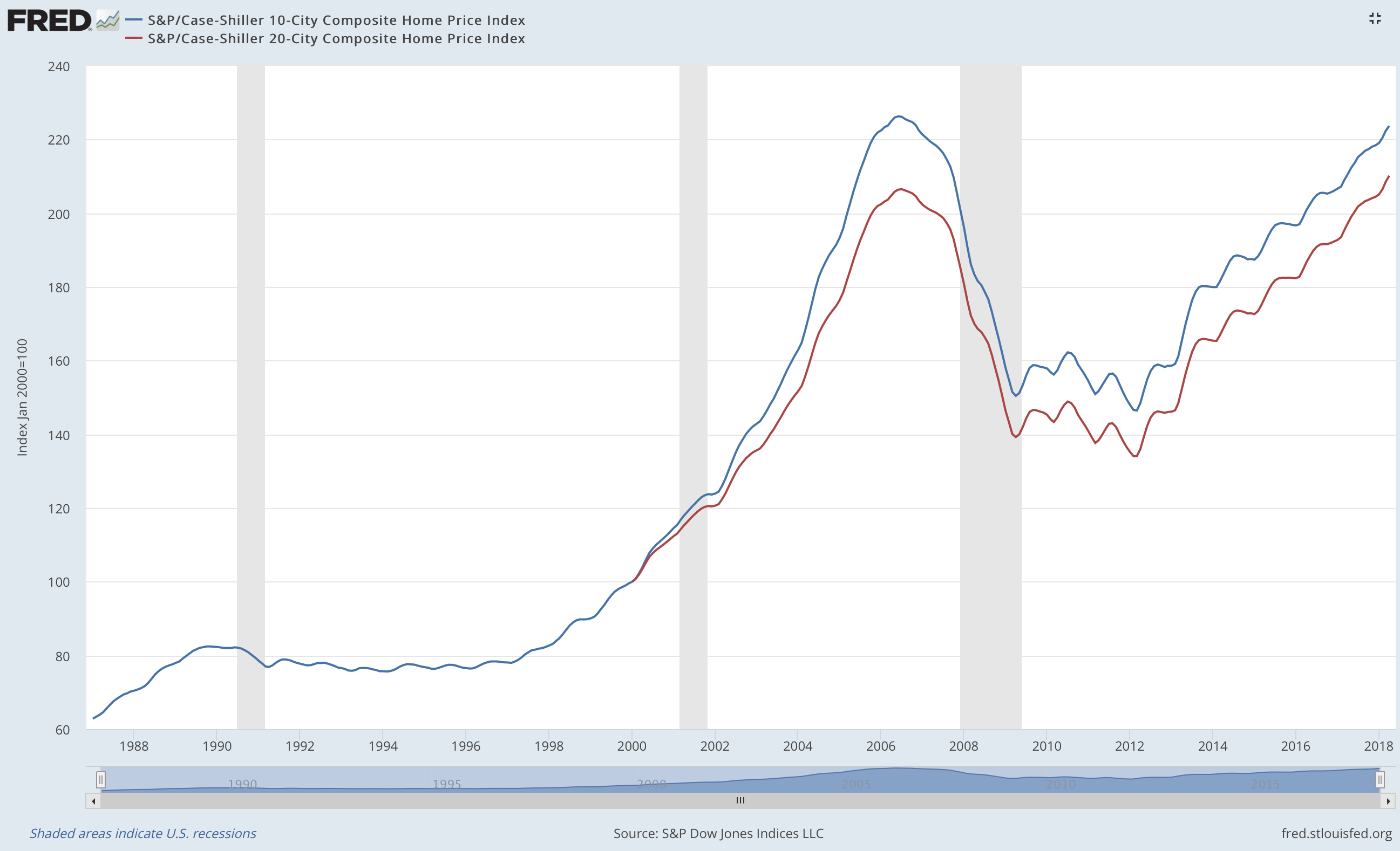 Case-Shiller Index reaches 223 in July 2018 - Copyright: S&P / Screenshot