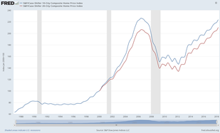 Case-Shiller Index reaches 223 in July 2018 - Copyright: S&P / Screenshot