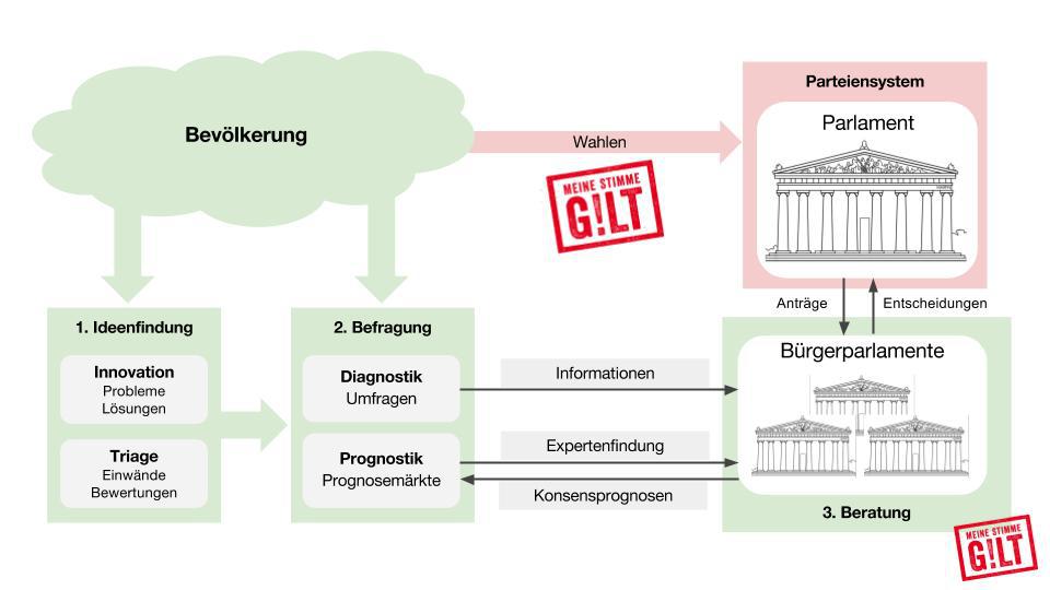 Wie wird meine Stimme gültig? - Übersicht - Copyright: GILT