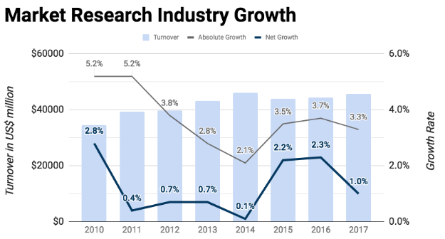 Market Research Industry Growth UPDATE - Copyright: Prediki / ESOMAR Data