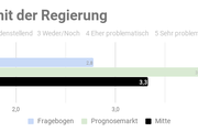 Ergebnis der repräsentativen  Studie n=1000 - Copyright: Prediki, August 2017