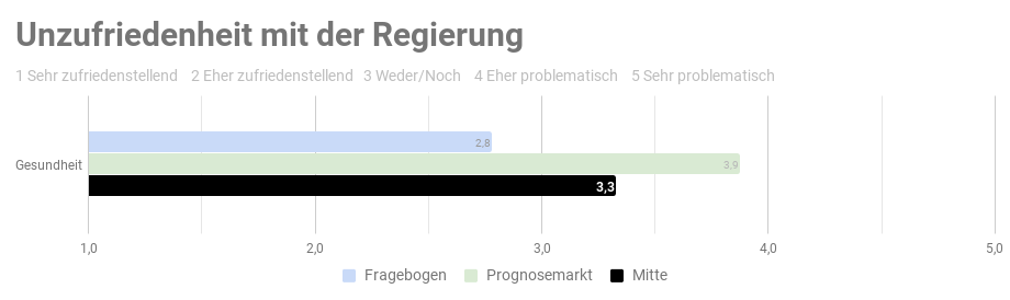 Ergebnis der repräsentativen  Studie n=1000