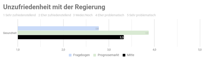 Ergebnis der repräsentativen  Studie n=1000 - Copyright: Prediki, August 2017