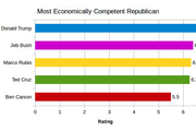 Economic Competence Ranking of Republican Candidates - Copyright: Prediki