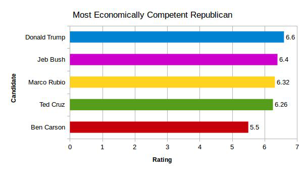 Economic Competence Ranking of Republican Candidates