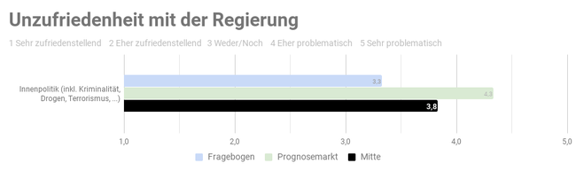 Ergebnis der repräsentativen  Studie n=1000 - Copyright: Prediki, August 2017