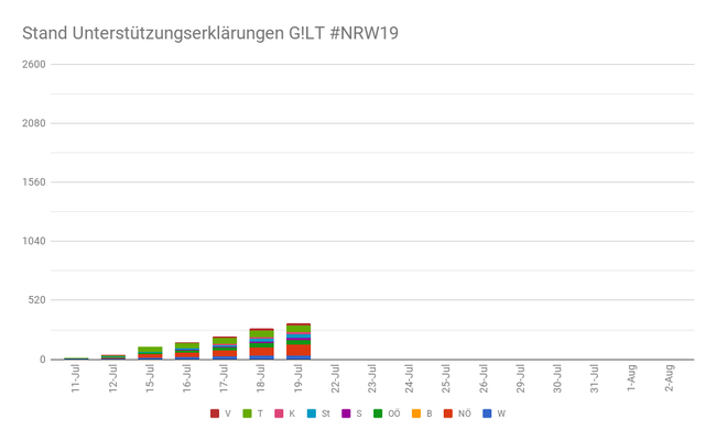 NRW19 19.Juli T-14 - Copyright: GILT