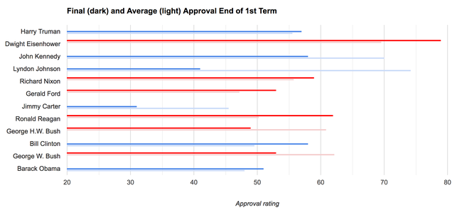 Approval Ratings of U.S. Presidents - Copyright: Prediki / Gallup Data