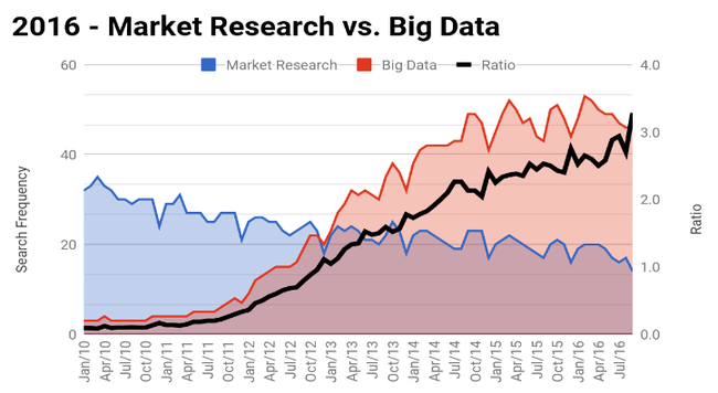 Market Research vs Big Data 2016 - Copyright: Prediki / Google Trend Data