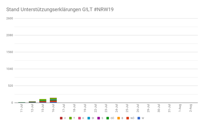 NRW19 16 Juli 2019 - Copyright: GILT